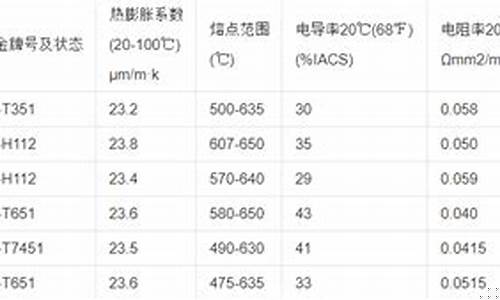 铝锂合金价格密度_铝锂合金8090理论密度