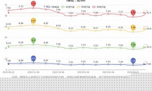 山西省油价多少钱_山西油价变化记录