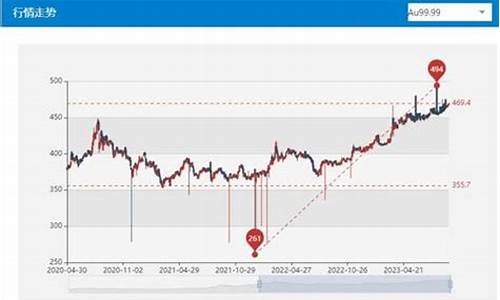 博时金价和成本金价的区别_成本金价与博时金价的关系