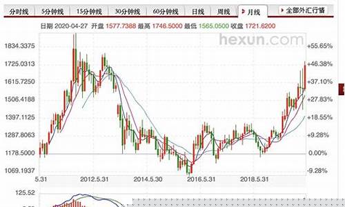 贵金属近期价格走势_贵金属金价走势分析