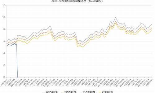 2020年湖北油价_2016年湖北汽油价格