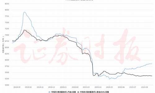中国油价走势图谱二十年_中国油价走势2008