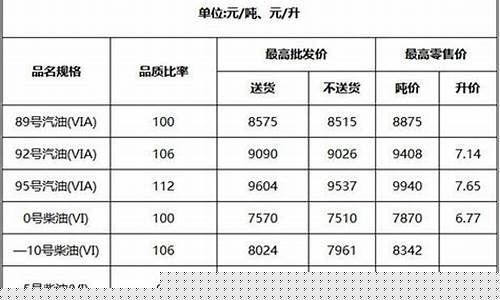 湖北油价走势_湖北油价调整最新消息价格表
