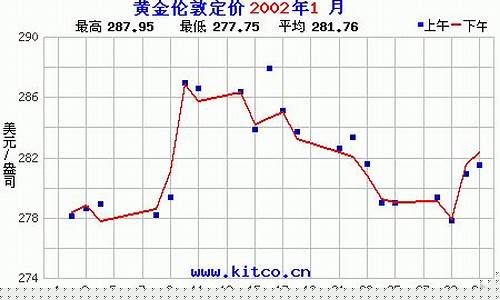 金价2002年走势_金价2000年到2020年价格走势图