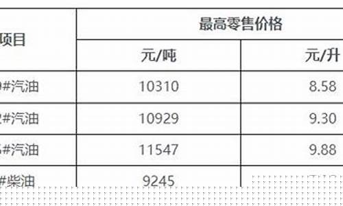 海南最新油价文案说说_海南油价涨价