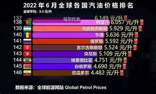 最新世界各国油价排名_全球各国油价对比