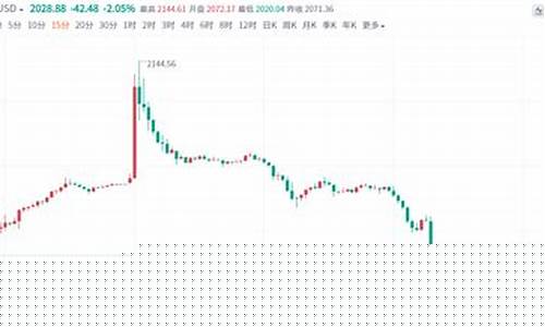 美国金价断崖式回落_美国金价美盘走势分析
