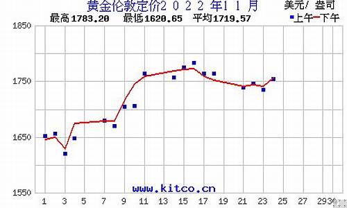 伦敦金价1222_伦敦金价今日价格