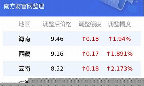 吉林省7月油价多少钱_吉林油价调整日期