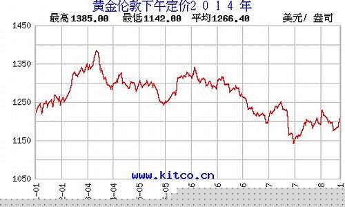 2014年金价多少一克_金价2014年价格