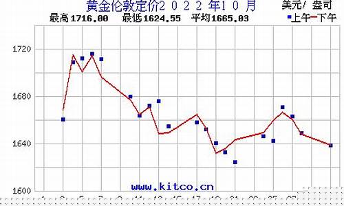 金价2022年10月价格_2020 10月金价