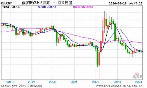 卢布金价走势分析最新_今日卢布价格