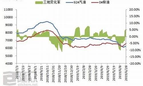 2019汽油价格如何查询_2019年汽油均价
