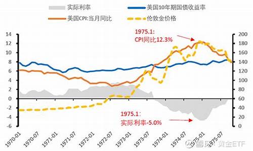 战争时代黄金价升还是下跌_战争时期金价走势分析表