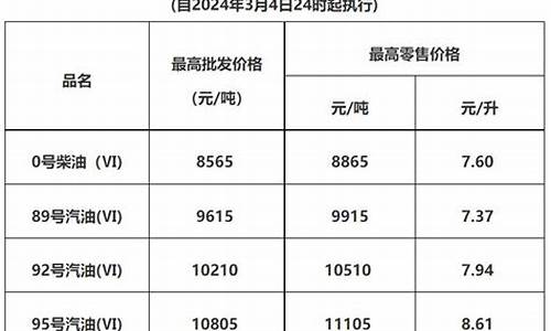 东莞历史油价_2008年东莞油价