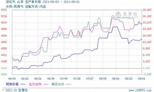 丙烷美金价格走势_丙烷美金价格走势最新