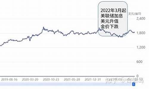 美元贬值金价暴涨_美元贬值 金价上涨