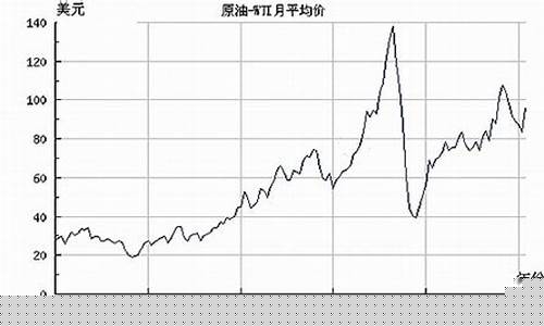 中环股份国际原油价格_中环石油