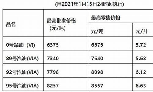 广东惠州今日油价_最新广东惠州油价