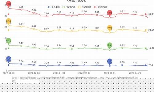 合肥最新油价92汽油价格_合肥市汽油价格走势表