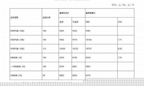 湖北咸宁现在油价_湖北咸宁现在油价多少
