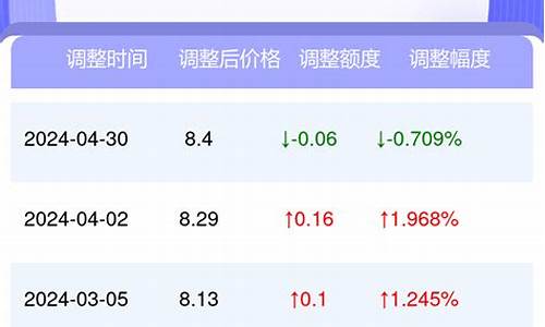 西藏油价0号柴油价格表_西藏零号柴油价格