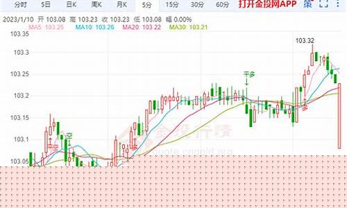 美元升值黄金价格下降_美元大幅回升金价走低