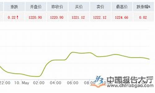 2017年金价今天什么价格_17年夏季金价低