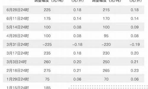92号汽油历史价格多少钱一升_1992年92号汽油价格