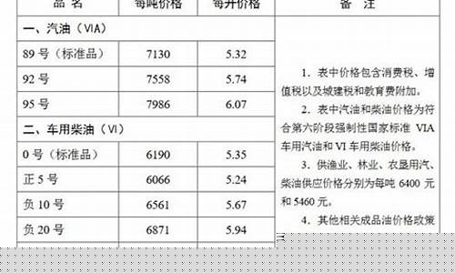 唐山92号汽油_唐山市92汽油价格多少钱