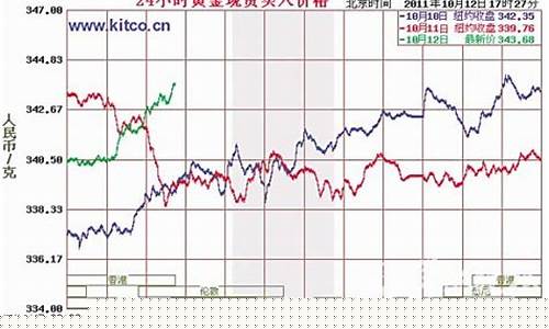 国庆期间金价走势_国庆国际金价开市时间