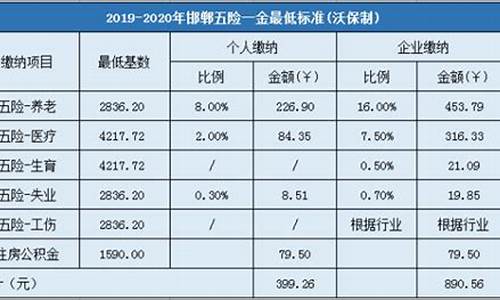 邯郸五险一金价格_邯郸五险标准