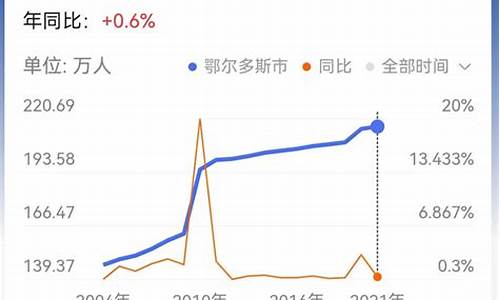 2022年的鄂尔多斯油价_2022年的鄂尔多斯油价是多少