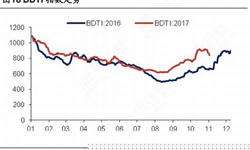 油价BDTI指数_bp油价查询