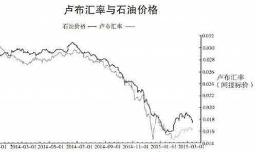 石油价格和卢布汇率_油价和卢布的关系