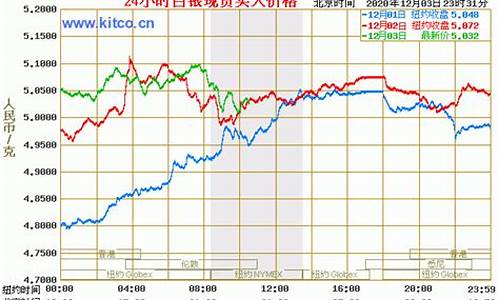 2005年银币价格_2005年的银金价格