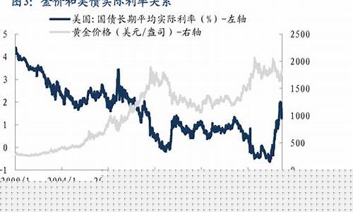 黄金和美债_金价和美债的关系