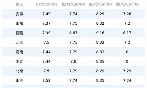 最新油价92号汽油调整日期表_最新油价1214