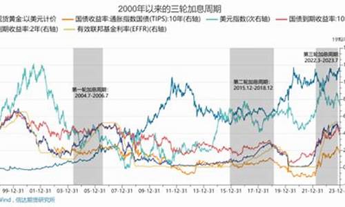 美联储黄金_美联储打金价行动