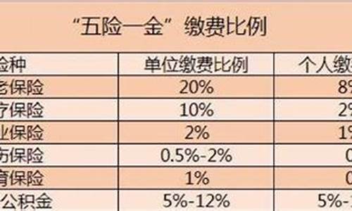 唐山五险比例_唐山路北五险一金价格表