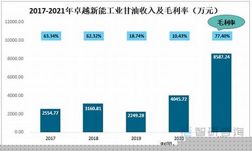 工业甘油价格暴涨时期是多少_工业甘油价格暴涨时期
