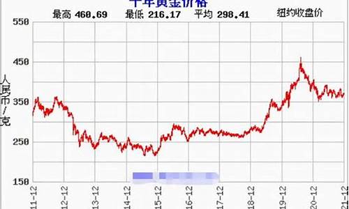 陕西今日黄金回收价格查询_2021年春节金价陕西