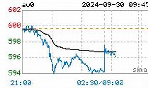 今日金价走势涨或跌_今天金价的行情走势分析