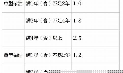 营运客车油价补贴_2020年营运客车油补取消了吗
