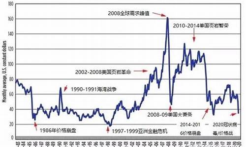 2000国际油价历史回顾_2000年国际油价多少钱一桶