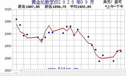 2020年9月金价_2020年9月金价走势图