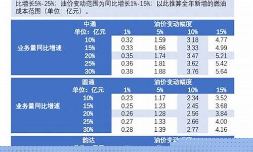 快递公司油费会计科目_快递公司油价成本