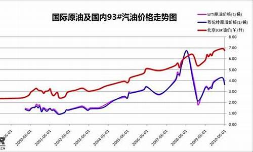 2021油价调整曲线_2021年油价调价窗口期