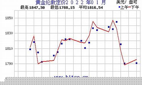 伦敦金行情怎么看_如何查询过往伦敦金价