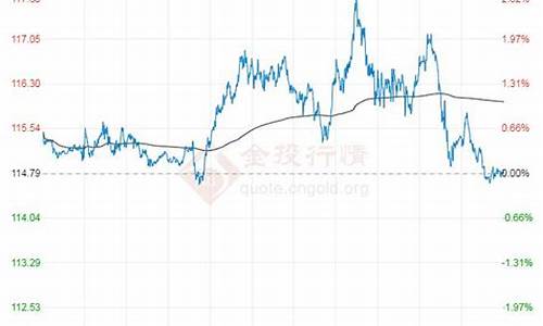 2011年布伦特油价_2020年布伦特原油最低价
